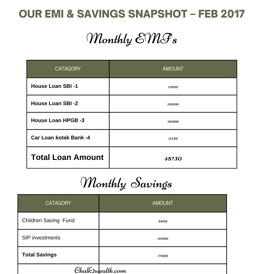 Monthly EMI and Savings Breakdown for Teacher Family – February 2017
