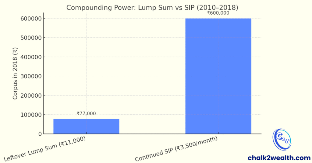 Best SIP Plans vs lump sum investment chart – shows ₹11,000 growing to ₹77,000 and ₹3,500 monthly SIP growing to ₹6 lakh by 2018, highlighting compounding power – Chalk2Wealth