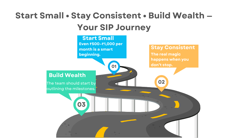 Best SIP Plans for Teachers illustrated through a 3-step SIP journey: Start Small, Stay Consistent, and Build Wealth.