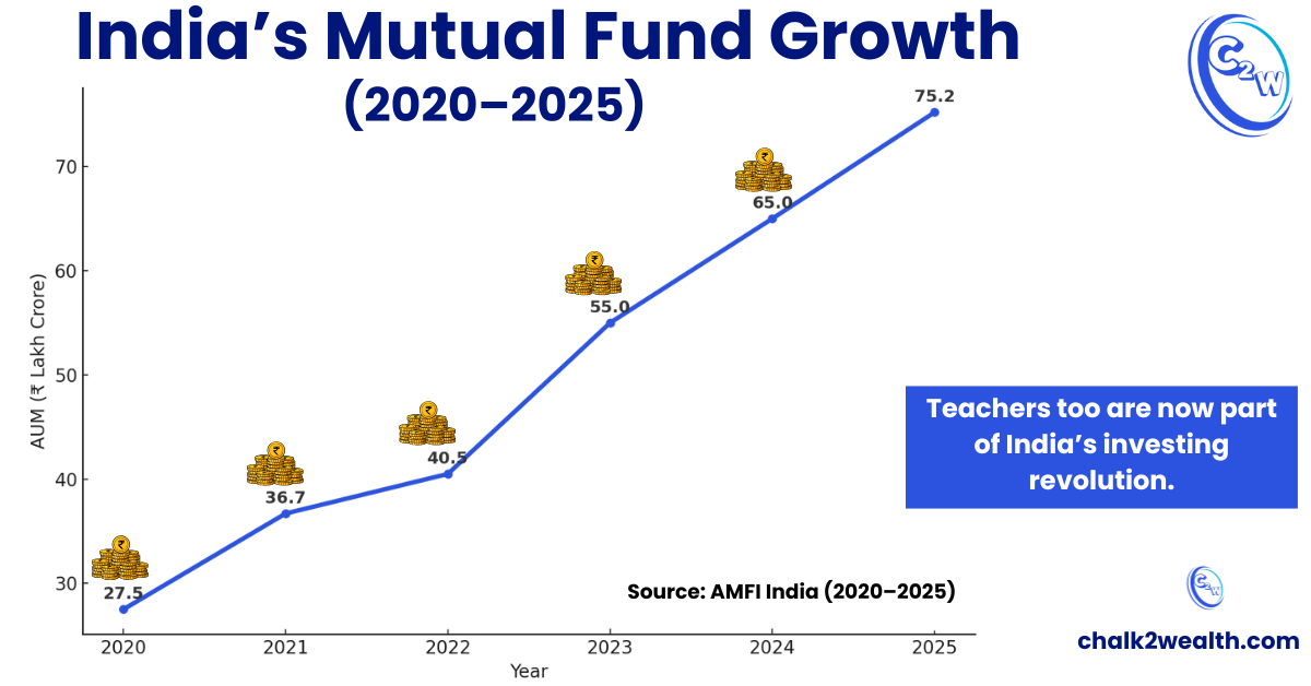 Best SIP Plans – Line graph showing India’s mutual fund AUM growth from ₹27.5 lakh crore in 2020 to ₹75.2 lakh crore in 2025, with rupee coin icons stacked at each year, highlighting the rise of SIP investing among teachers and salaried professionals