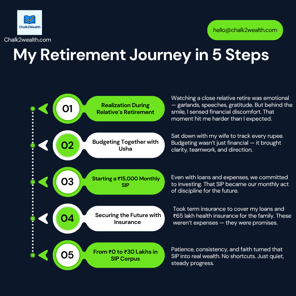 Infographic showing an Indian teacher’s retirement planning journey with SIP, budgeting, and insurance steps