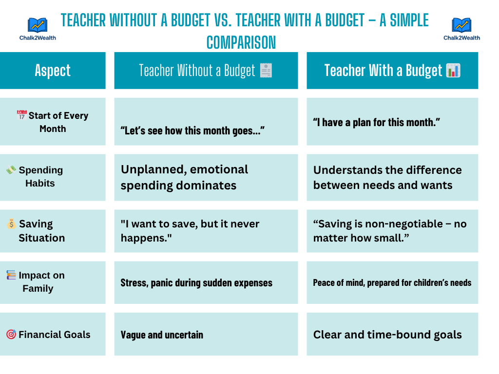 Comparison chart showing the differences between a teacher without a budget and a teacher with a budget, created by Chalk2Wealth.