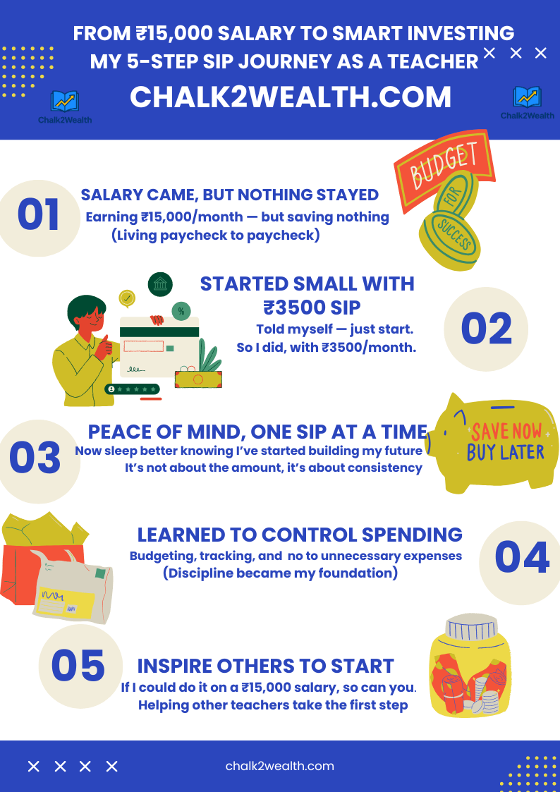 Infographic showing a teacher’s SIP journey from ₹15,000 salary to financial discipline in 6 simple steps.