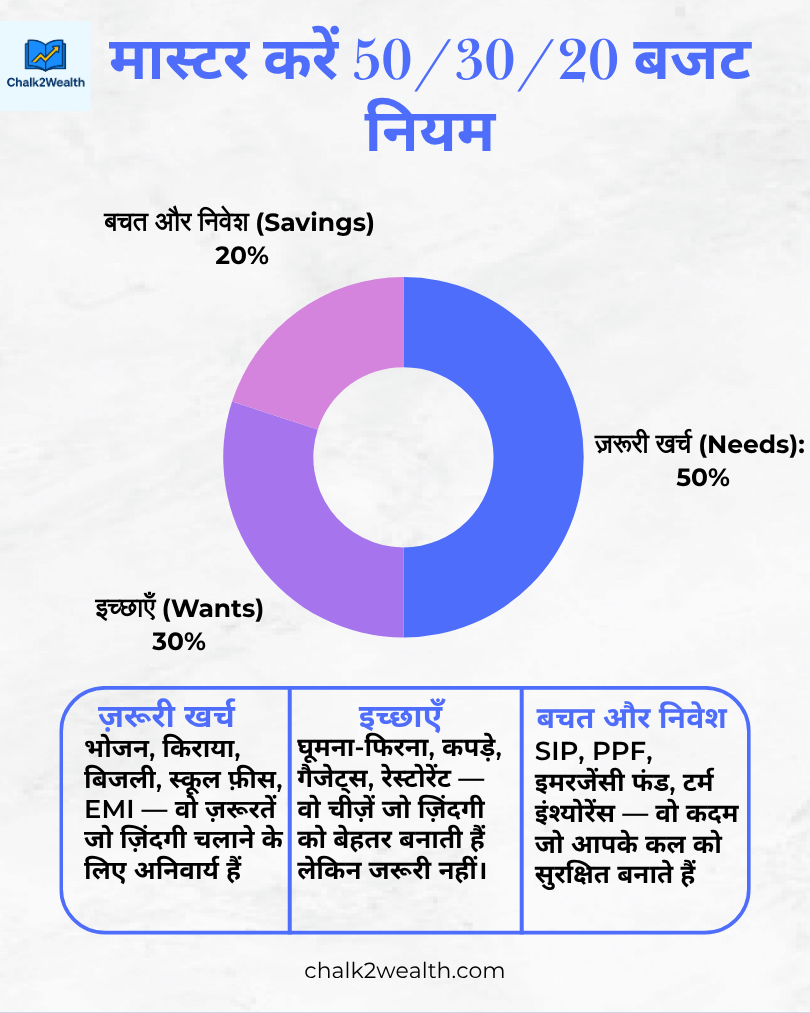Infographic of the 50/30/20 Budgeting Rule — Needs, Wants, and Savings for Indian Teachers