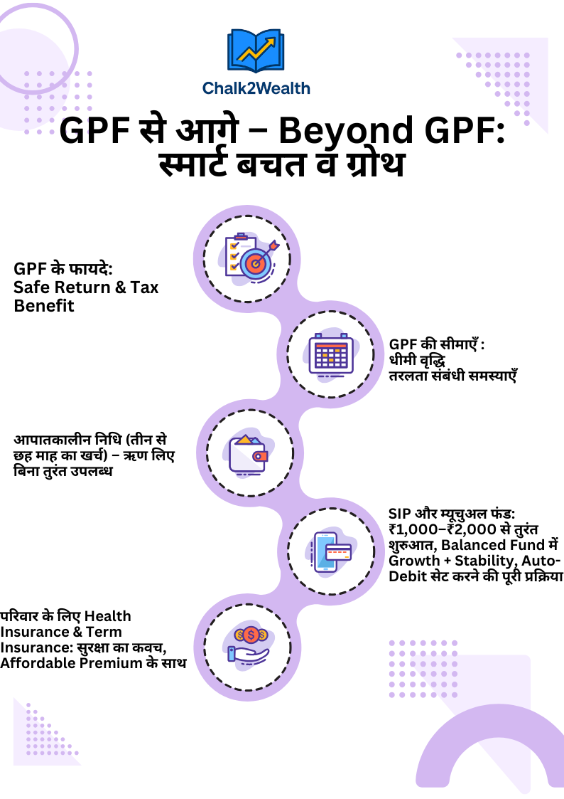 GPF से आगे: Beyond GPF इन्फोग्राफिक – Emergency Fund, SIP, Insurance Steps