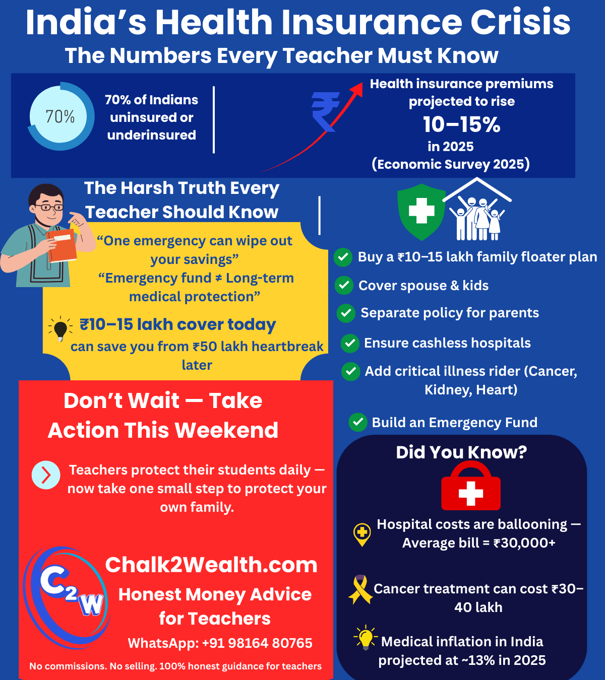 Health insurance benefits infographic for Indian teachers in 2025 showing shocking stats, rising premiums, medical inflation, and an action checklist to protect families.