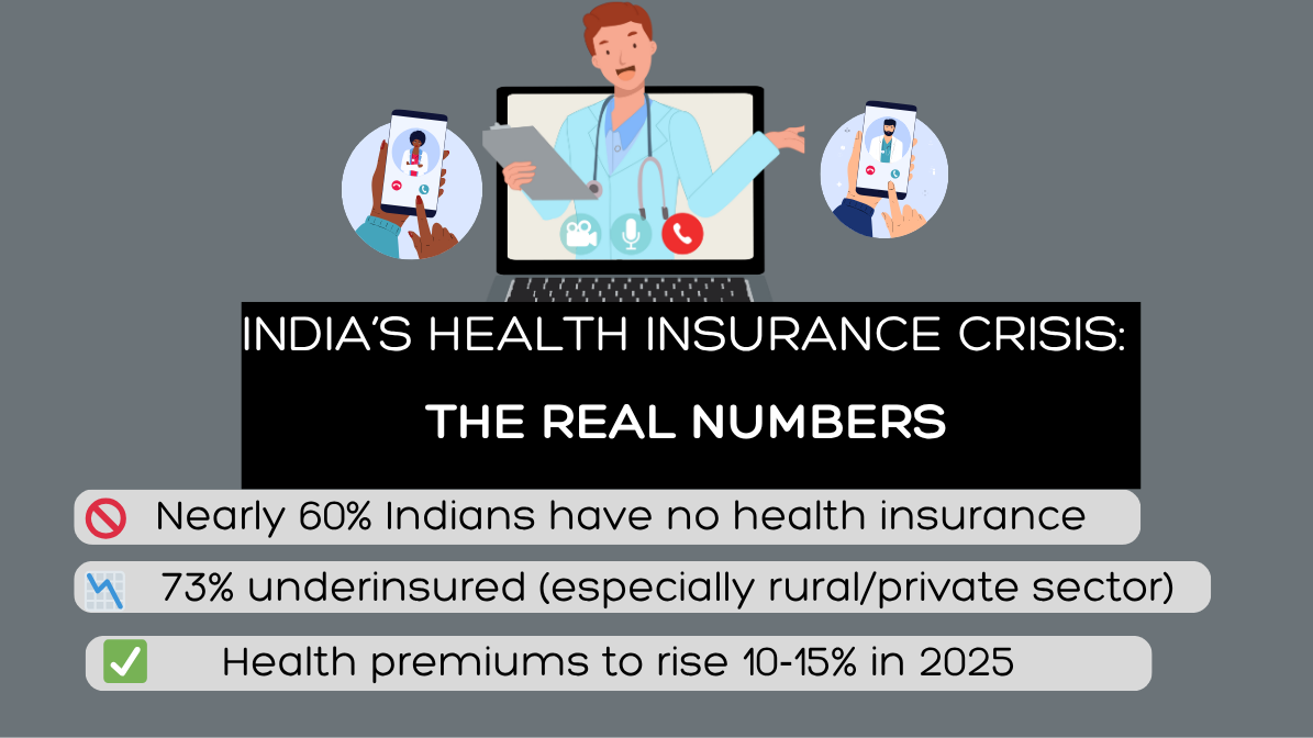 Infographic showing India's health insurance crisis with 95% uninsured, 73% underinsured, and projected 10-15% rise in premiums in 2025.