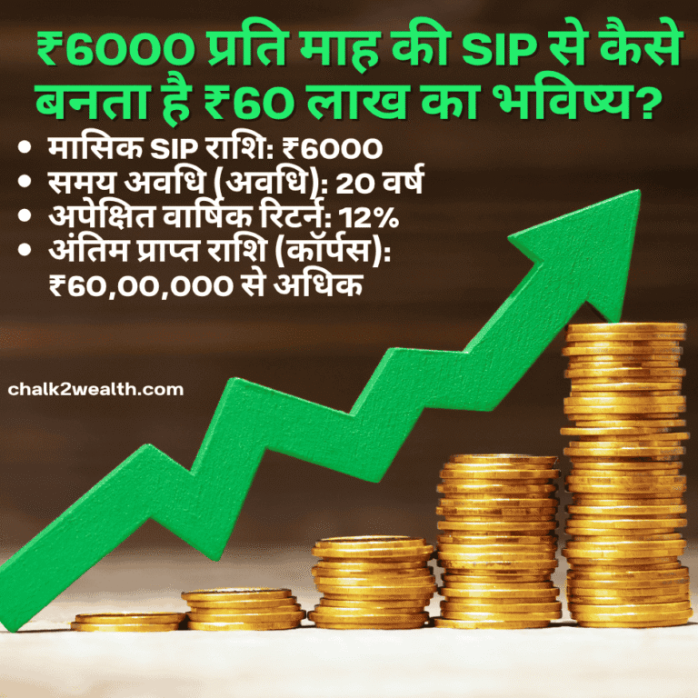 एक प्रेरणादायक हिंदी इमेज जिसमें SIP निवेश को करण-अर्जुन की वापसी से जोड़ा गया है — ₹6000 मासिक निवेश से 20 वर्षों में ₹60 लाख का संभावित रिटर्न दिखाया गया है।