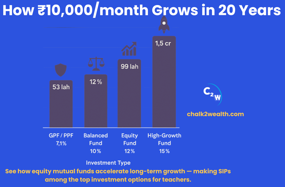 Top investment options comparison bar graph showing SIP vs GPF growth over 20 years