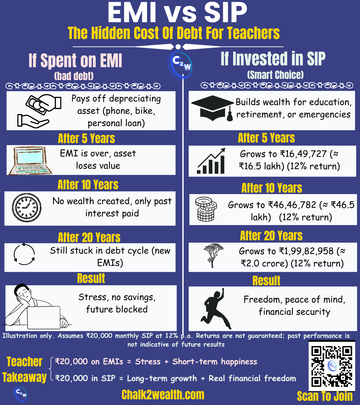 Cost of debt for teachers: EMI vs SIP comparison (₹20,000 EMI vs ₹20,000 SIP at 12% p.a.; 5/10/20-year results)
