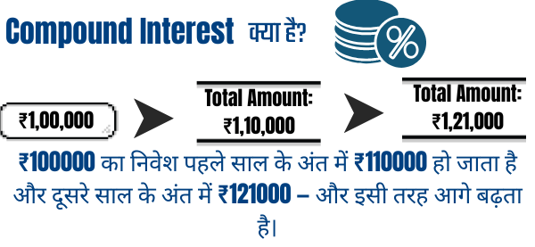 Compound Interest: पैसों की बढ़त का आठवां अजूबा