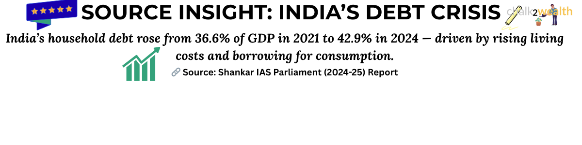 India’s household debt increase highlighted from 32.5% to 40.7% GDP between 2019–2023, source Shankar IAS