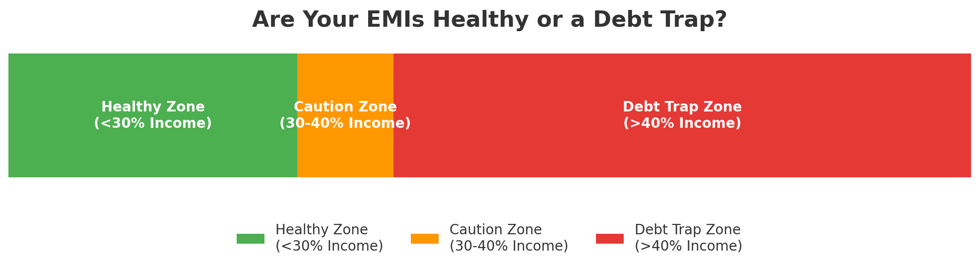 Debt Trap EMI ratio chart showing healthy zone under 30%, caution 30–40%, and risky debt trap zone above 40% of income.
