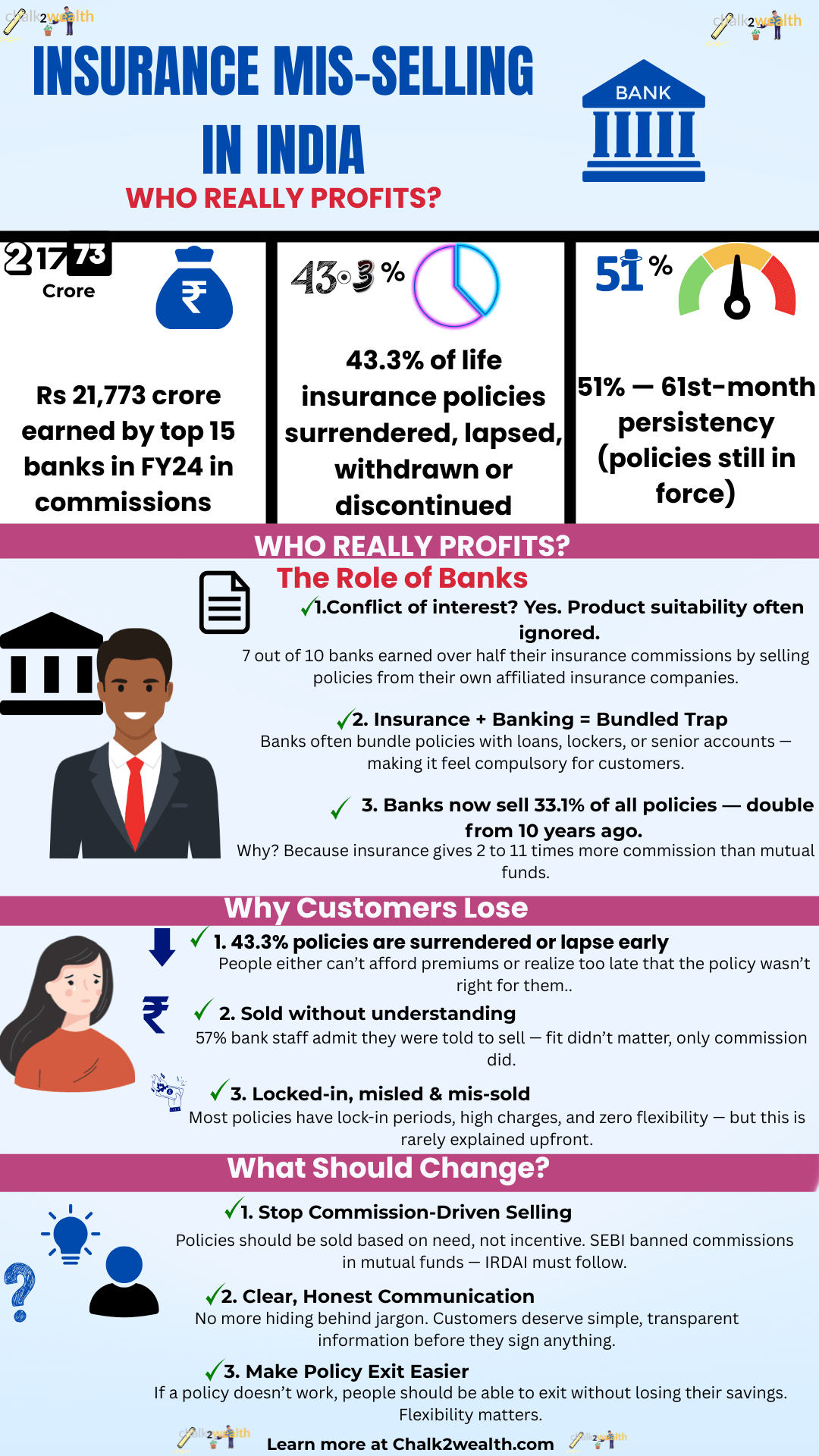 Insurance Frauds in India – How Banks Push Policies for High Commissions