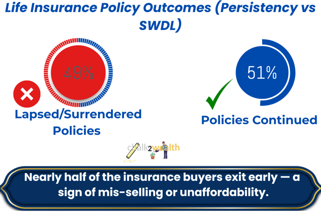 Insurance Frauds in India – Chart Showing 49% Life Insurance Policies Lapsed or Surrendered