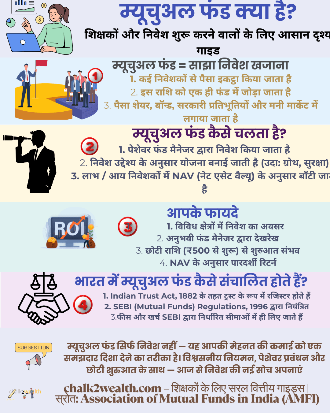 Mutual Fund in Hindi – एक आसान और समझने लायक विज़ुअल गाइड Chalk2Wealth द्वारा