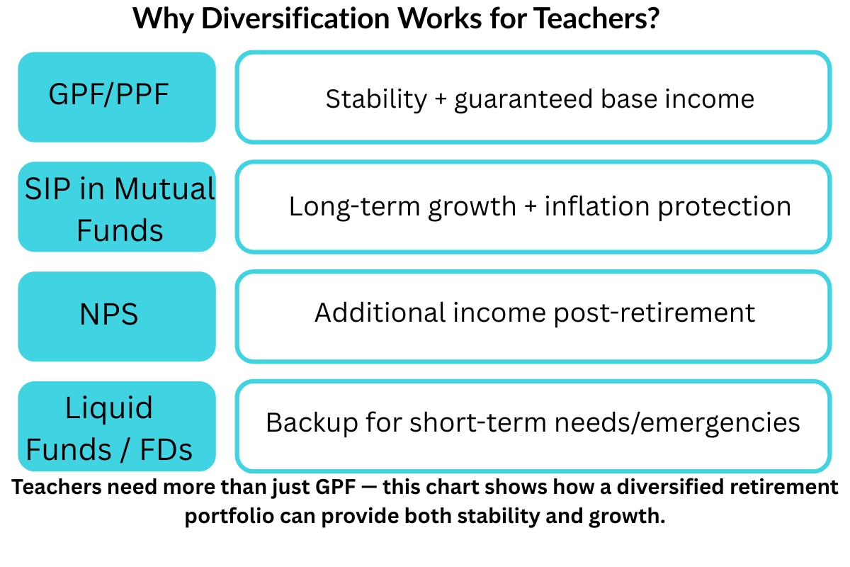 retirement planning showing GPF, SIPs, NPS, and FDs with their roles for Indian teachers
