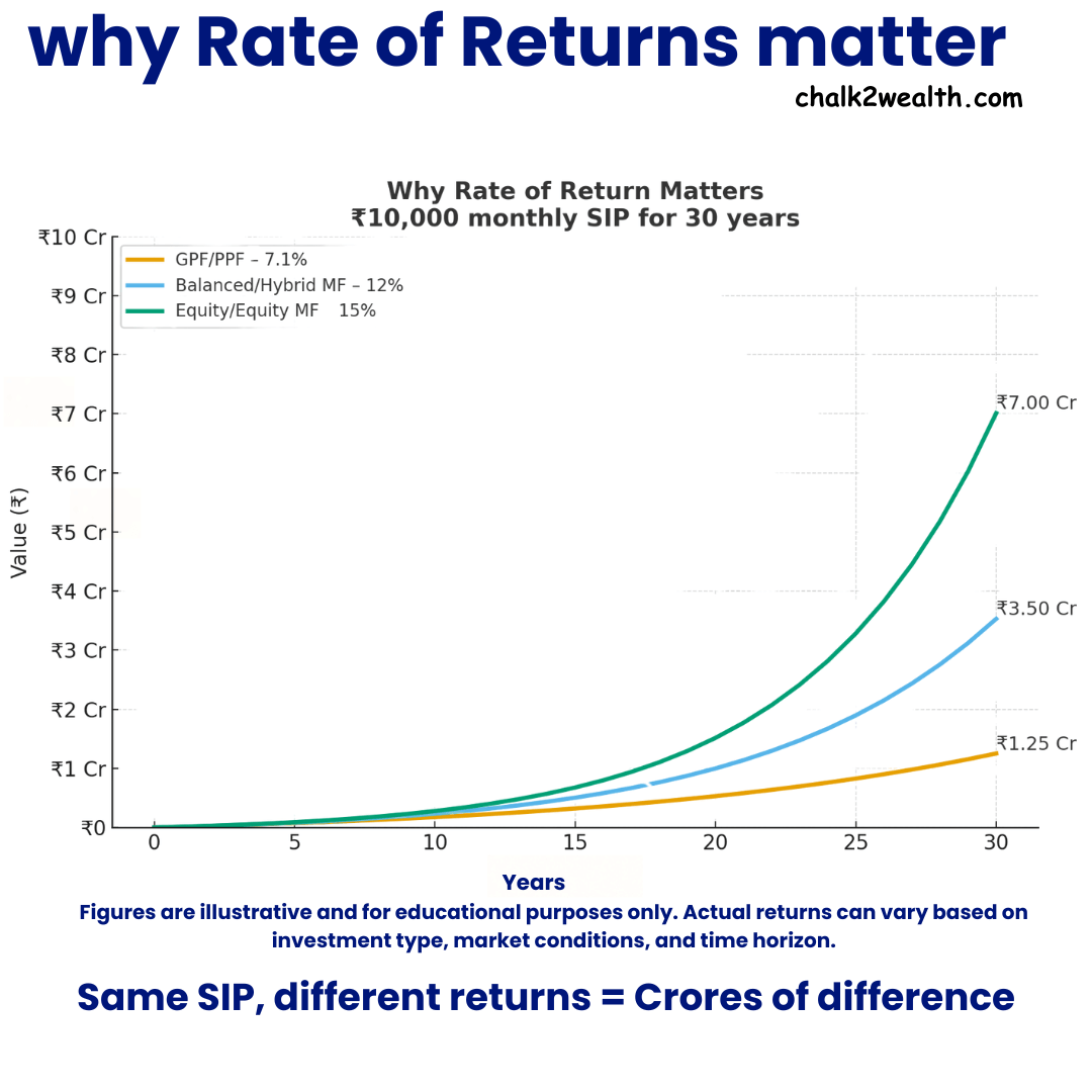 Chart showing how a ₹10,000 monthly SIP grows over 30 years with compound interest: ₹1.25 Cr in GPF/PPF at 7.1%, ₹3.5 Cr in Balanced/Hybrid Mutual Funds at 12%, and ₹7 Cr in Equity Mutual Funds at 15%.