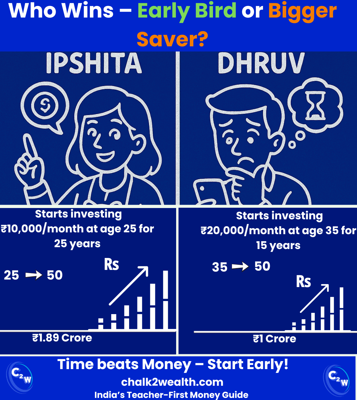 Compound interest infographic comparing Ipshita, who starts investing ₹10,000/month at 25 and grows to ₹1.89 crore, versus Dhruv, who starts ₹20,000/month at 35 and reaches only ₹1 crore. Lesson: Time beats money – start early