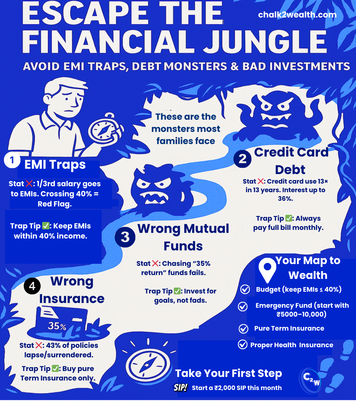 EMI Monster infographic showing a teacher trapped by ₹17,500 car loan EMI and other financial jungle money traps