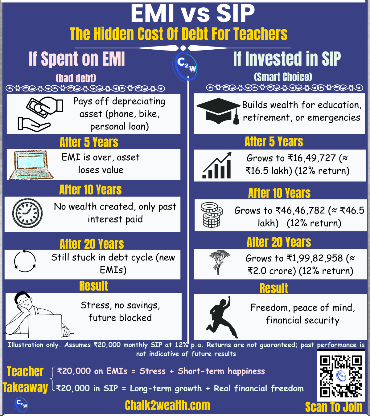 EMI vs SIP infographic for teachers showing how ₹20,000 spent on EMIs leaves nothing after 20 years, while the same in SIP can grow into ₹2 Crore.
