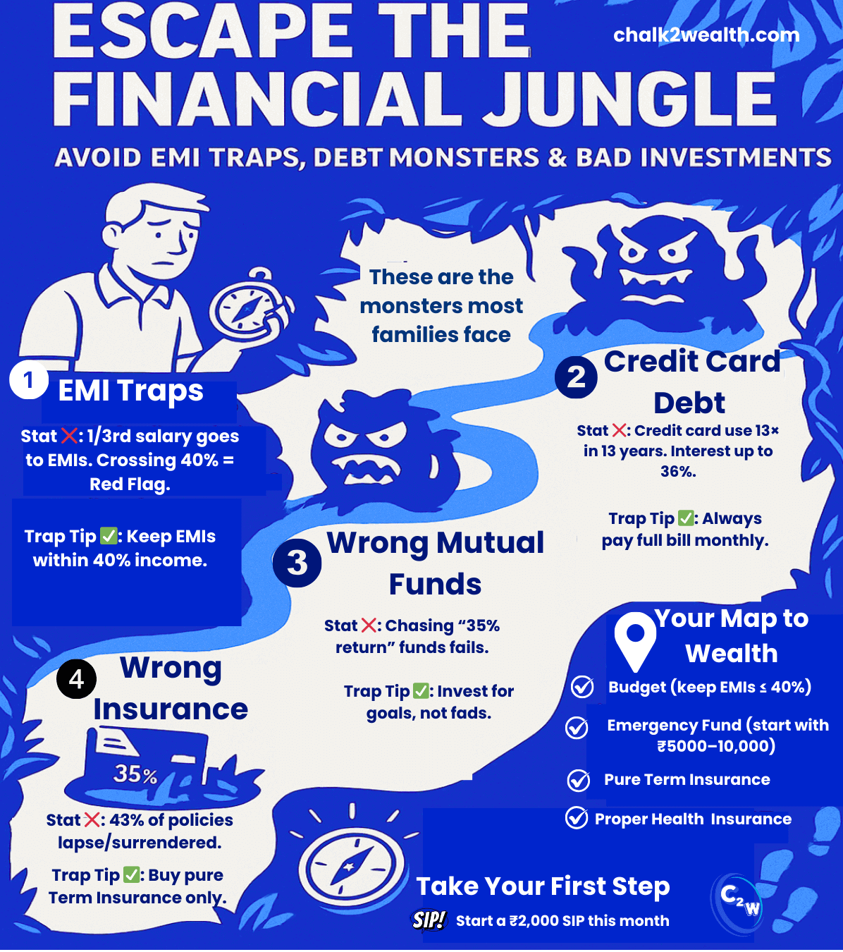Financial Jungle infographic showing 4 money traps — EMI burden, credit card debt, wrong mutual funds, and wrong insurance — with safe tips like SIPs, budgeting, emergency fund, and term insurance for teachers and families in India.