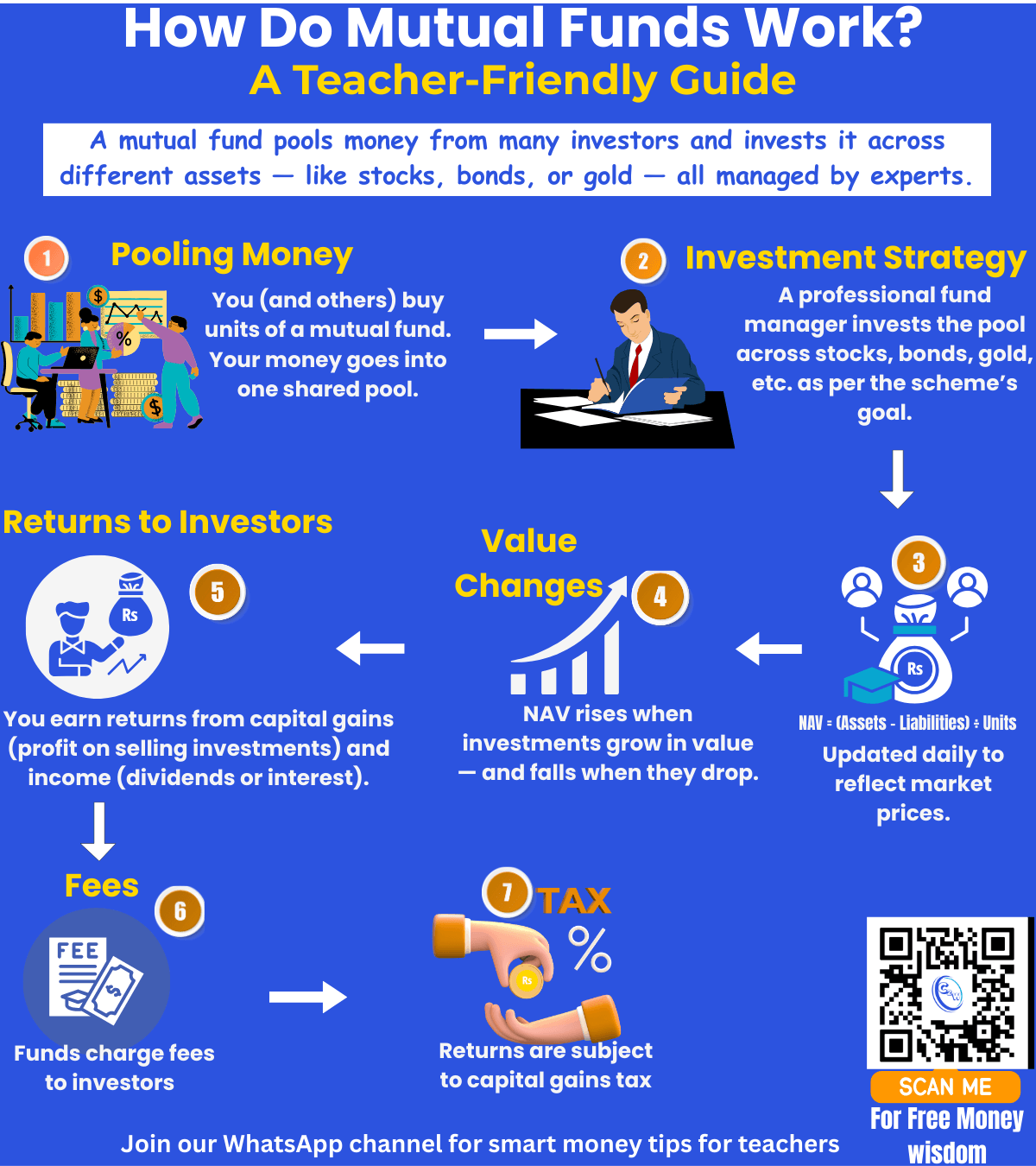 Mutual Fund Sahi Hai infographic showing 2 simple steps to understand how mutual funds work for beginners and teachers