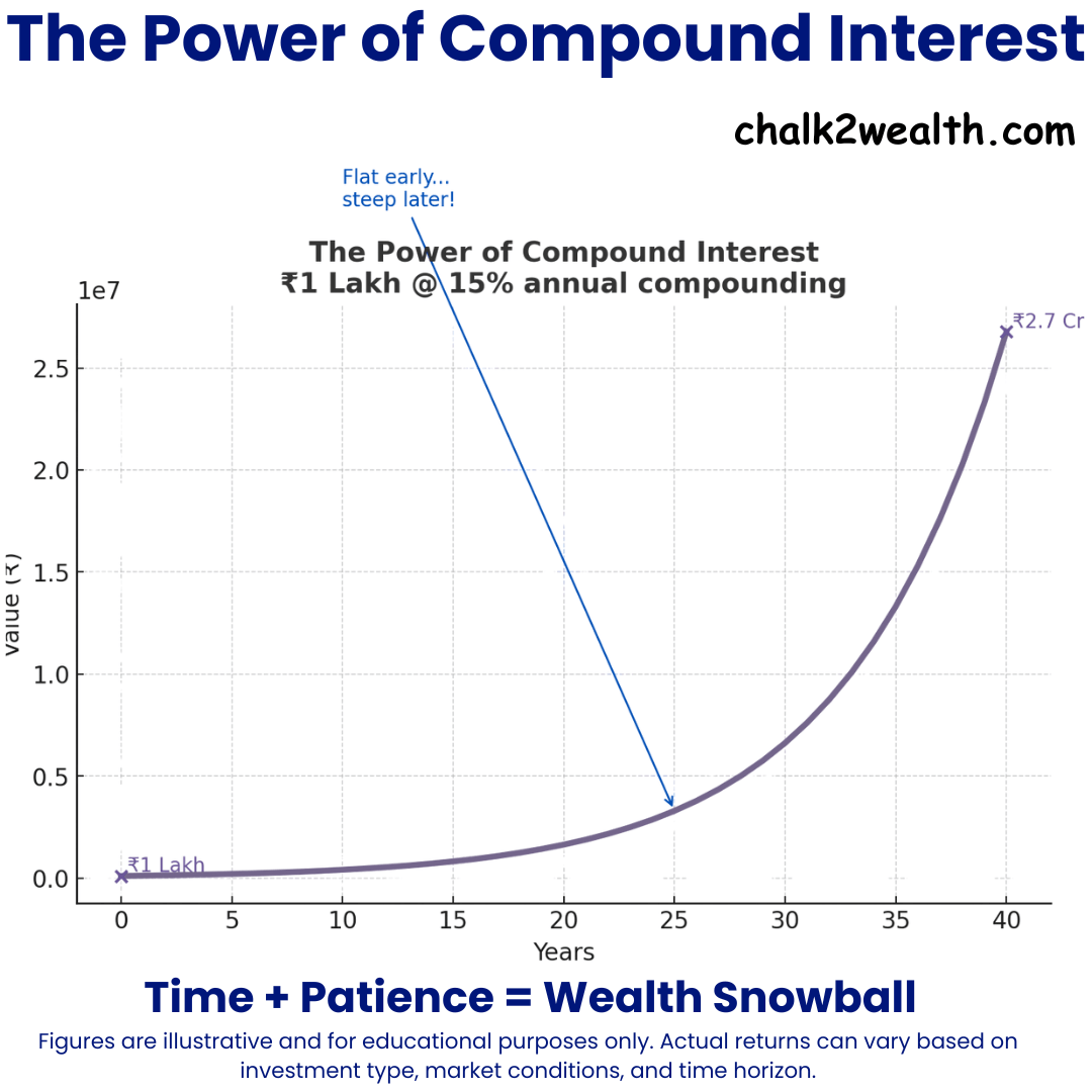 Compound interest chart showing how ₹1 lakh grows to over ₹2 crore in 40 years at 15% annual compounding, highlighting exponential growth over time.