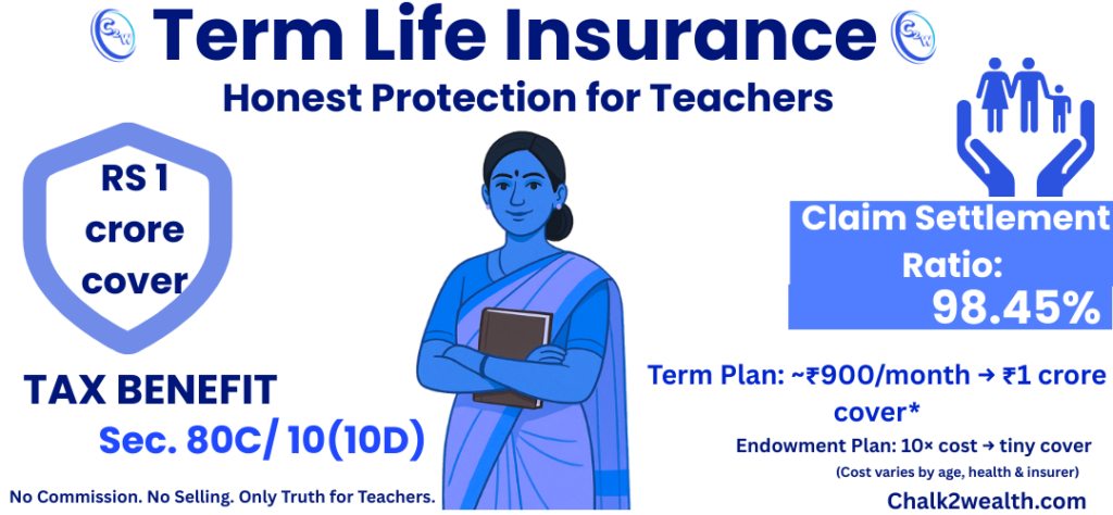 Term Life Insurance for Teachers in India infographic showing ₹1 crore cover, tax benefits under 80C and 10(10D), and high claim settlement ratio