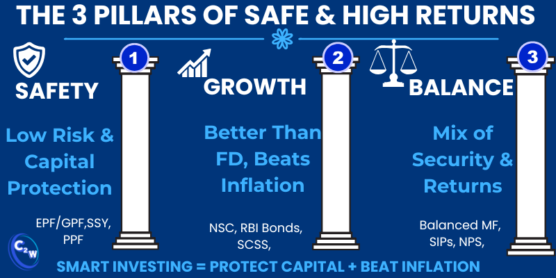 Safe Investments in India with High Returns 3 Pillars Infographic showing Safety, Growth, and Balance with examples like PPF, NSC, and Hybrid SIPs