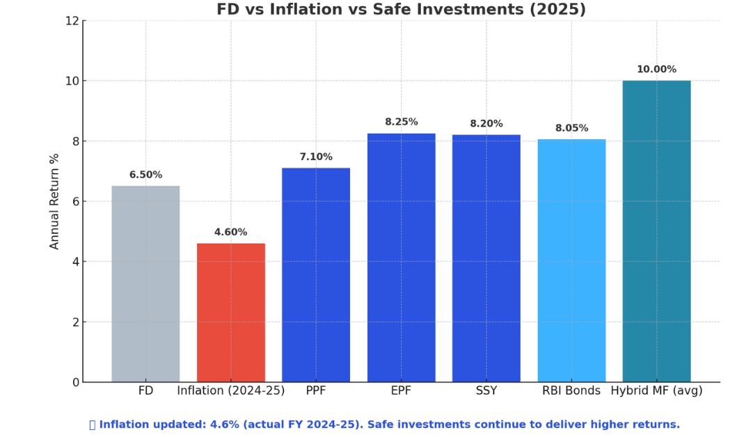 Safe Investments in India with High Returns bar graph 2025 comparing FD ~6.5%, inflation 4.6%, and safer options like PPF 7.1%, EPF 8.25%, SSY 8.2%, RBI Bonds 8.05%, and Hybrid MF ~10%.