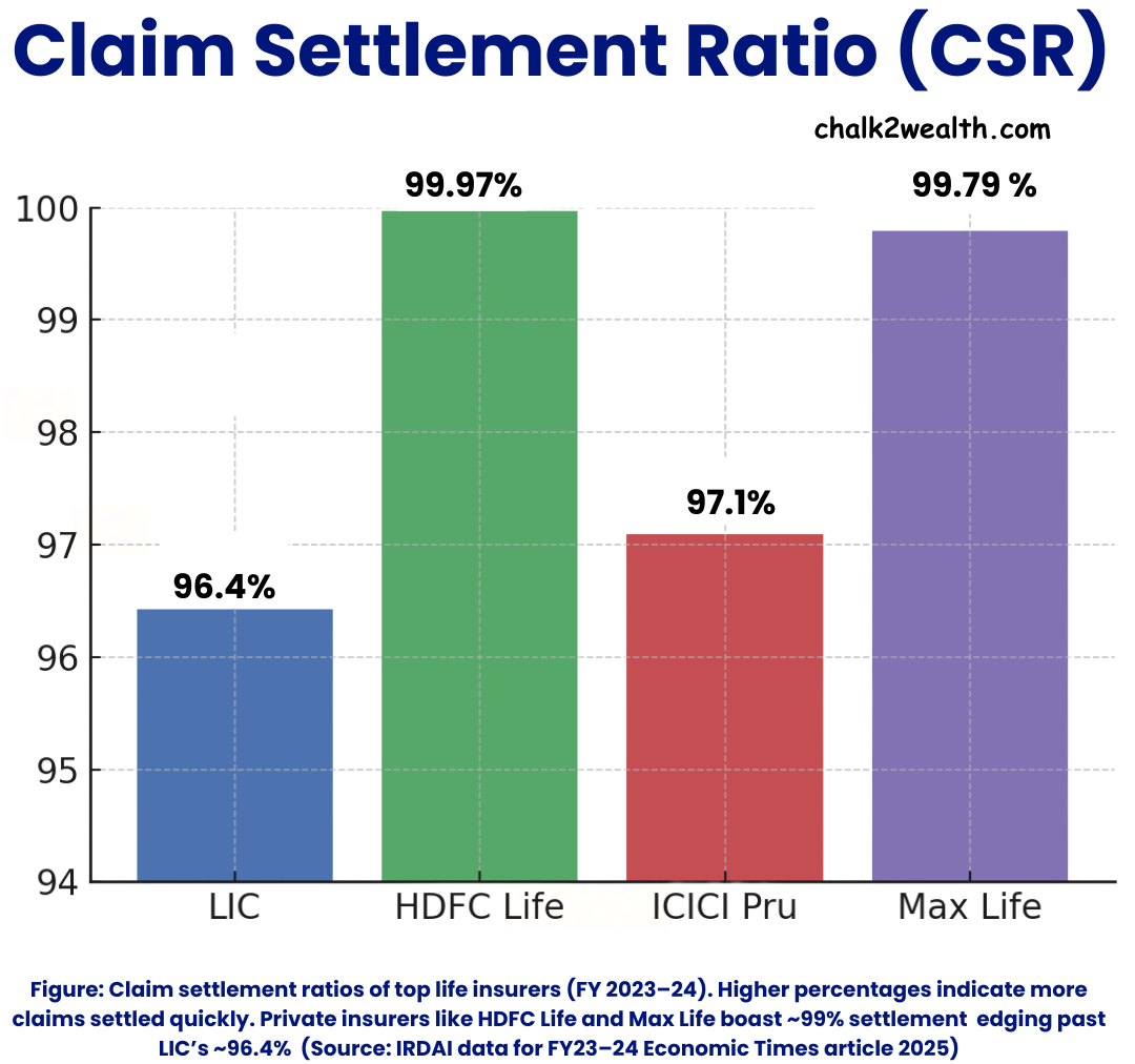 How much term insurance do I need – claim settlement ratio comparison of LIC, HDFC Life, ICICI Prudential, and Max Life for Indian teachers based on IRDAI FY 2023–24 data.