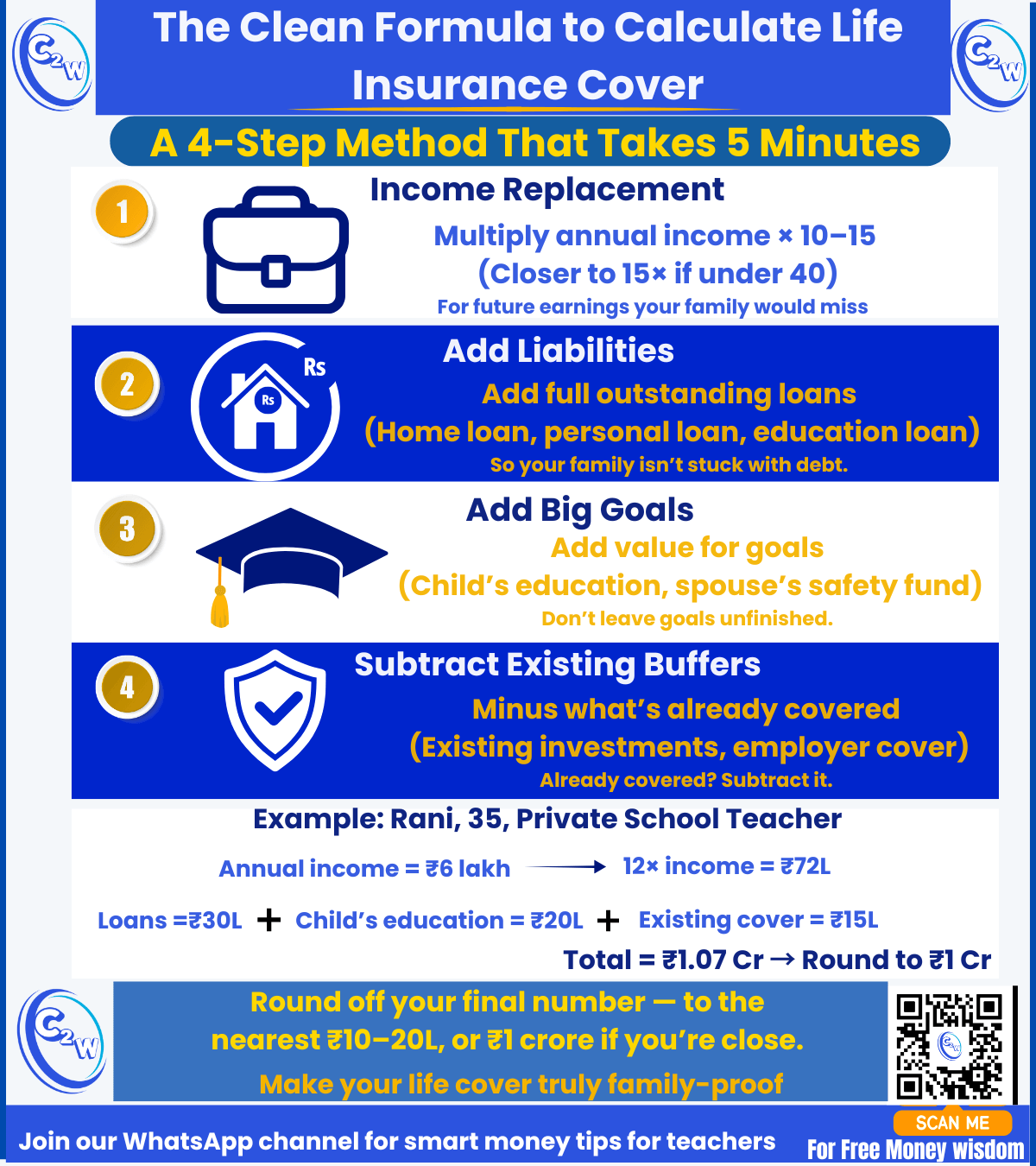 How Much Term Insurance Do I Need formula image showing a 4-step method to calculate life insurance cover using income replacement, loans, goals, and existing cover