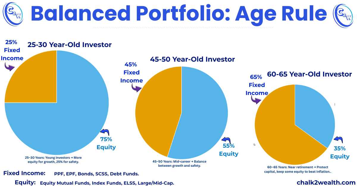 Invest money where? Infographic using the Age Rule shows how to allocate between equity and fixed income at ages 25–30, 45–50, and 60–65 with clear rationale and examples.