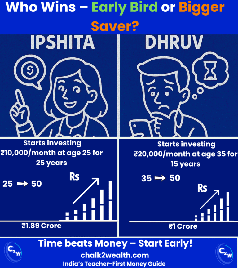 Power of Compounding infographic comparing early investment vs higher late investment for Indian teachers, showing how starting ₹10,000 SIP at age 25 beats investing ₹20,000 later, resulting in higher long-term wealth