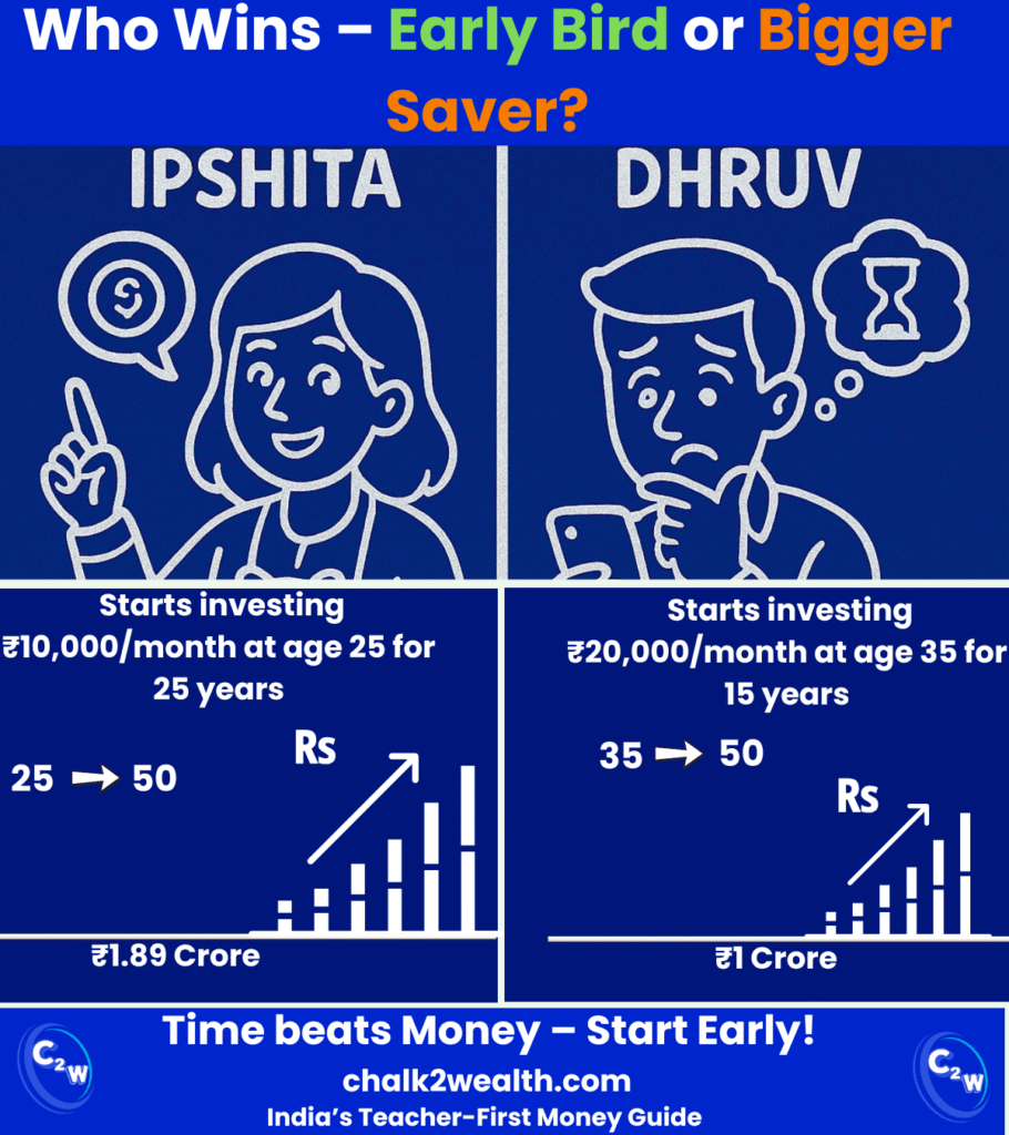 Power of Compounding infographic comparing early investment vs higher late investment for Indian teachers, showing how starting ₹10,000 SIP at age 25 beats investing ₹20,000 later, resulting in higher long-term wealth