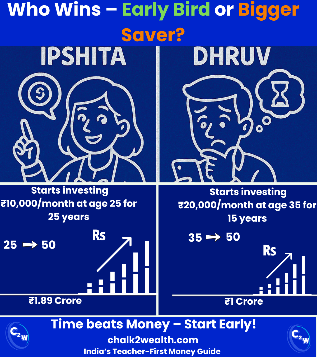 Power of Compounding infographic comparing early investment vs higher late investment for Indian teachers, showing how starting ₹10,000 SIP at age 25 beats investing ₹20,000 later, resulting in higher long-term wealth