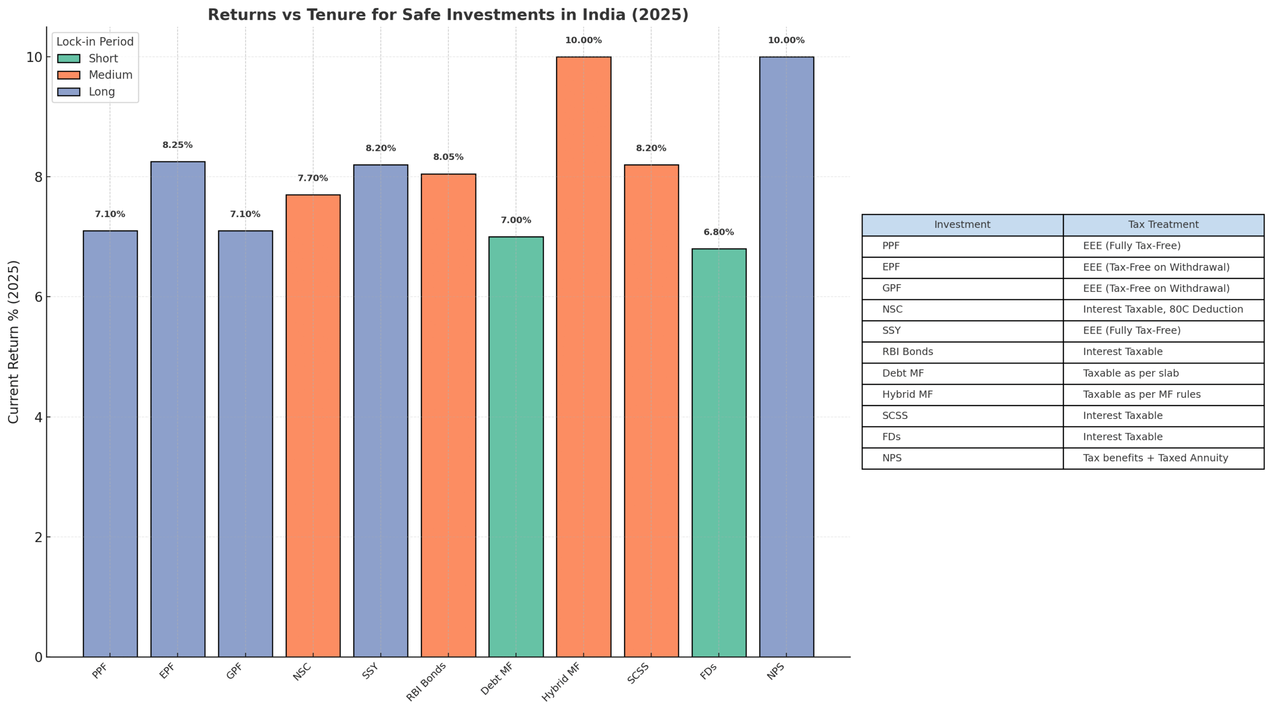 Bar graph showing safe investments in India with high returns in 2025, comparing PPF, EPF, GPF, SSY, NSC, NPS, Debt Mutual Funds, Hybrid Funds, SCSS, FDs, and RBI Bonds by returns and lock-in period.