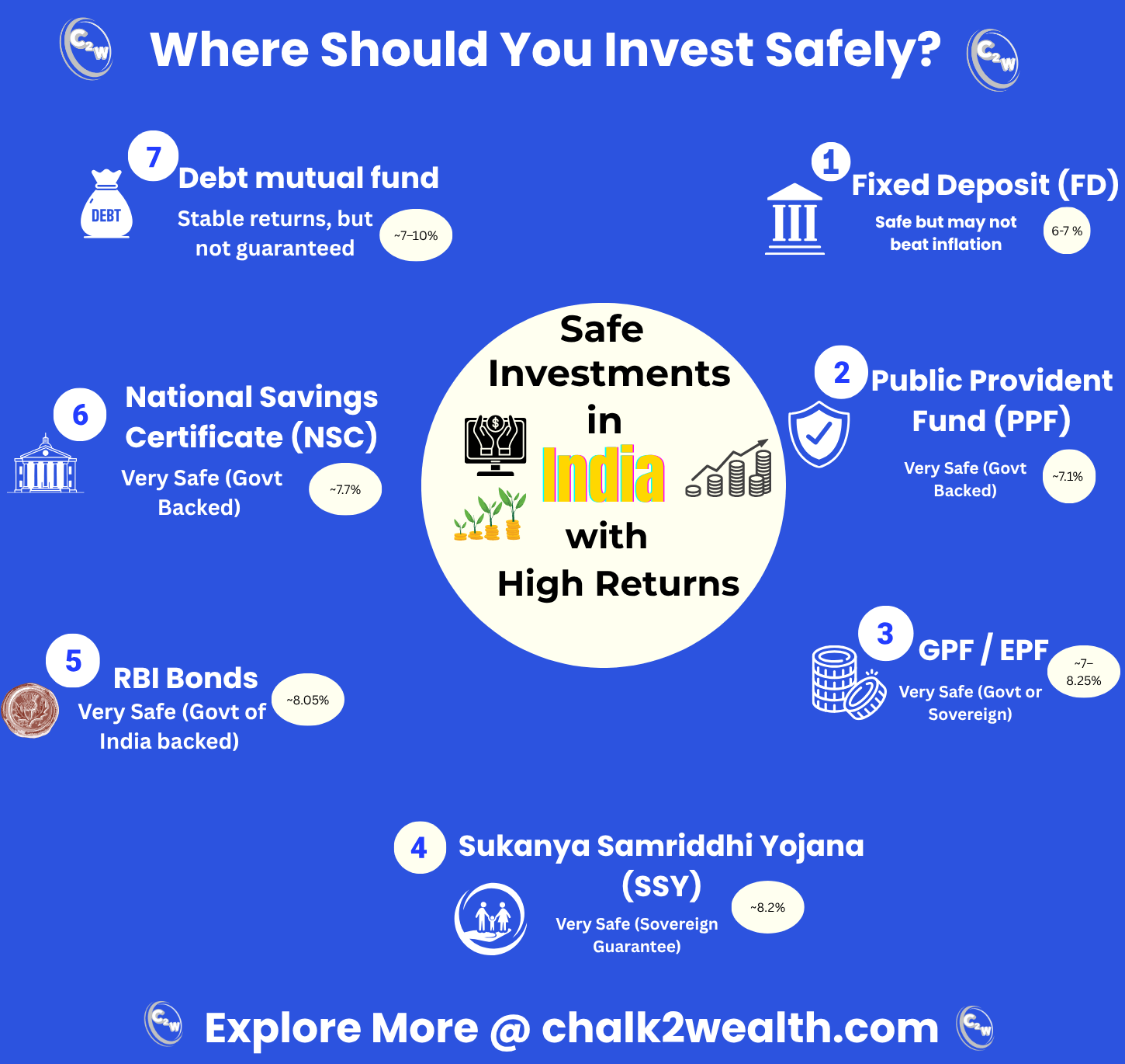 Safe investment options in India with high returns explained through an infographic of FD, PPF, EPF, SSY, RBI Bonds, NSC and debt mutual funds