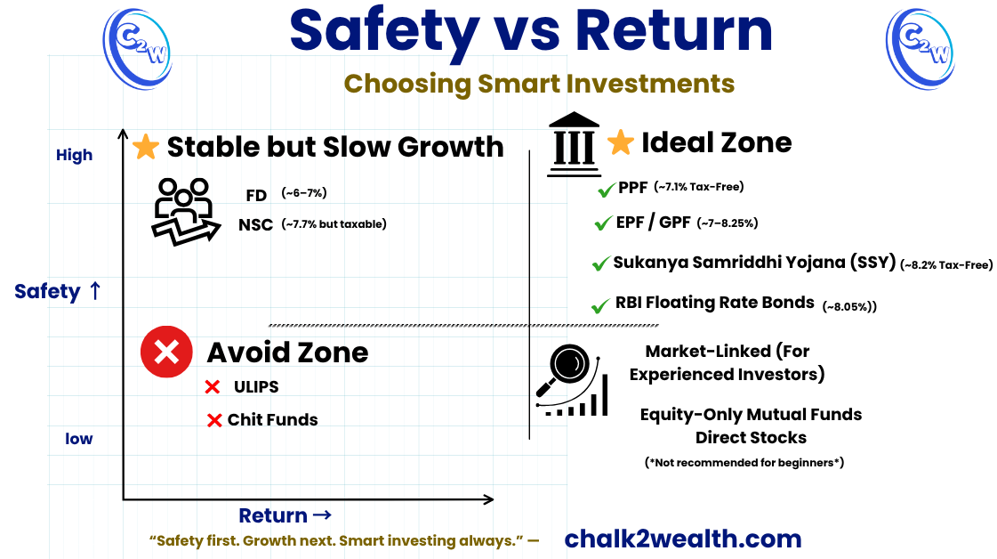 Safe investment options in India safety vs return map showing FD, NSC, PPF, EPF, SSY and RBI bonds, highlighting ideal, stable and avoid investment zones for long-term investors.