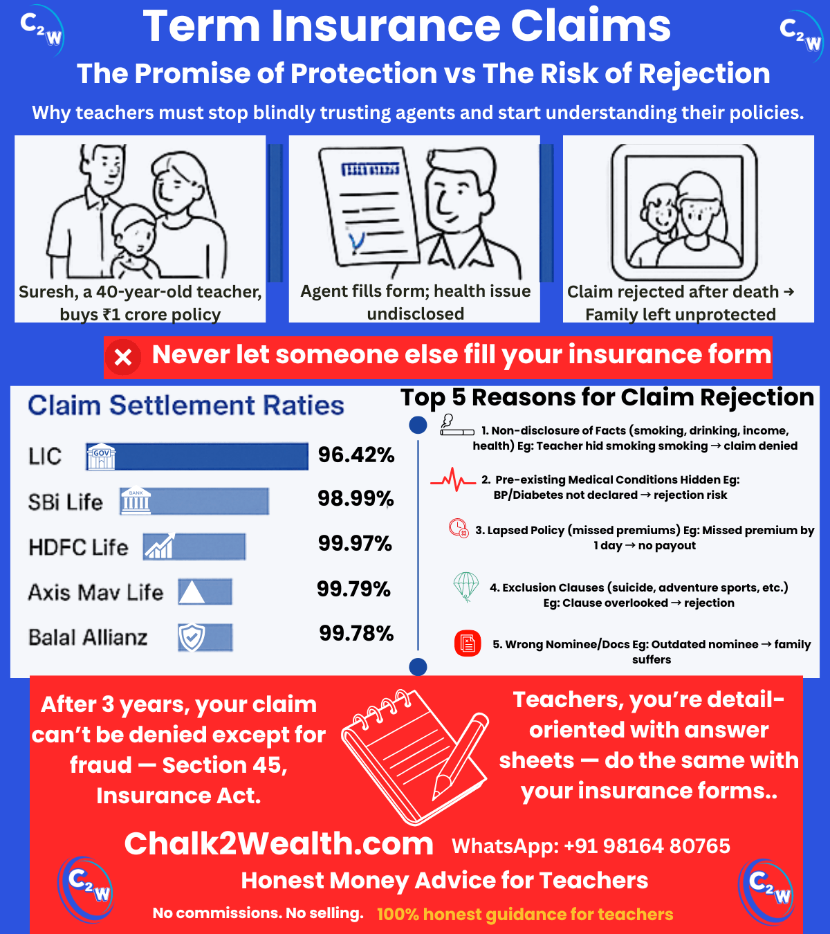 Term Insurance Claims infographic showing approval vs rejection with Indian teacher’s family and rejected stamp