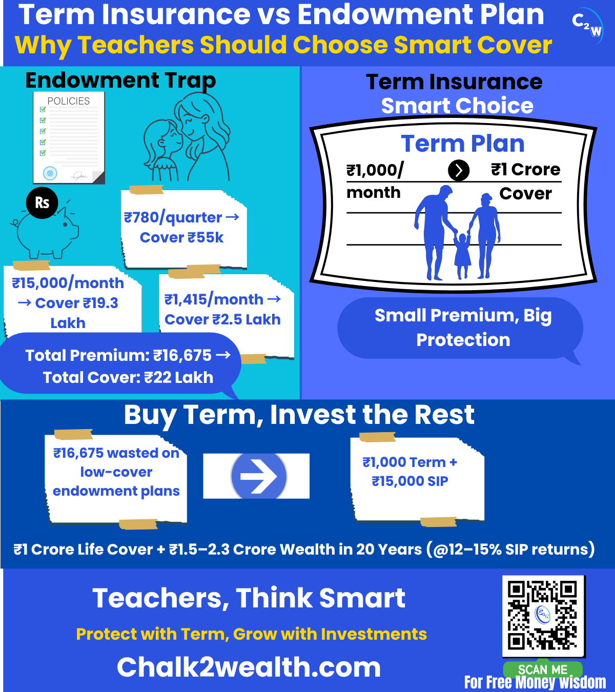 Term Insurance vs Endowment Plan infographic for teachers showing endowment trap ₹16,675 premium = only ₹22 lakh cover vs smart choice term plan ₹1,000/month = ₹1 crore life cover plus ₹1.5–2.5 crore wealth in 20 years through SIP