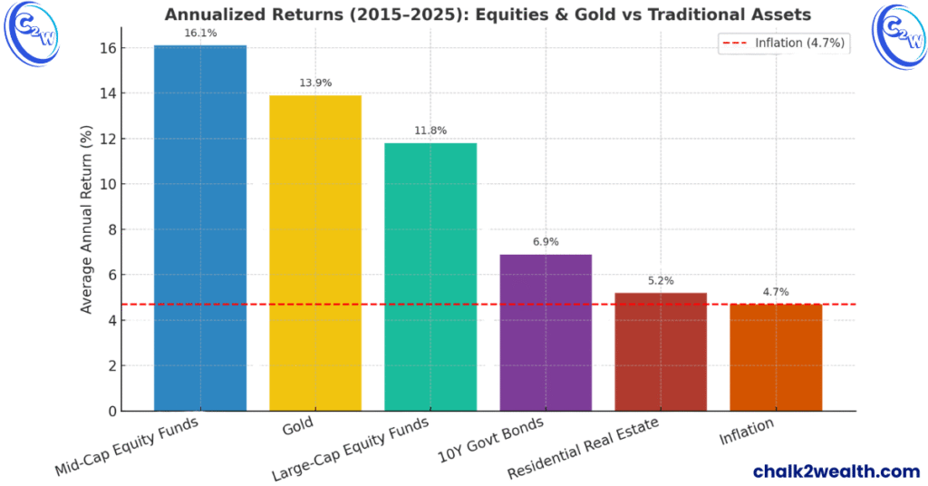 Where to Invest Money in India chart showing 2015–2025 returns of equities, gold, bonds, real estate, and inflation comparison.