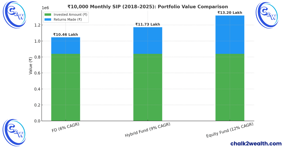 Where to invest money in India – comparison of ₹10,000 monthly SIP in FD, Hybrid Funds, and Equity from 2018 to 2025 with maturity values in lakhs.