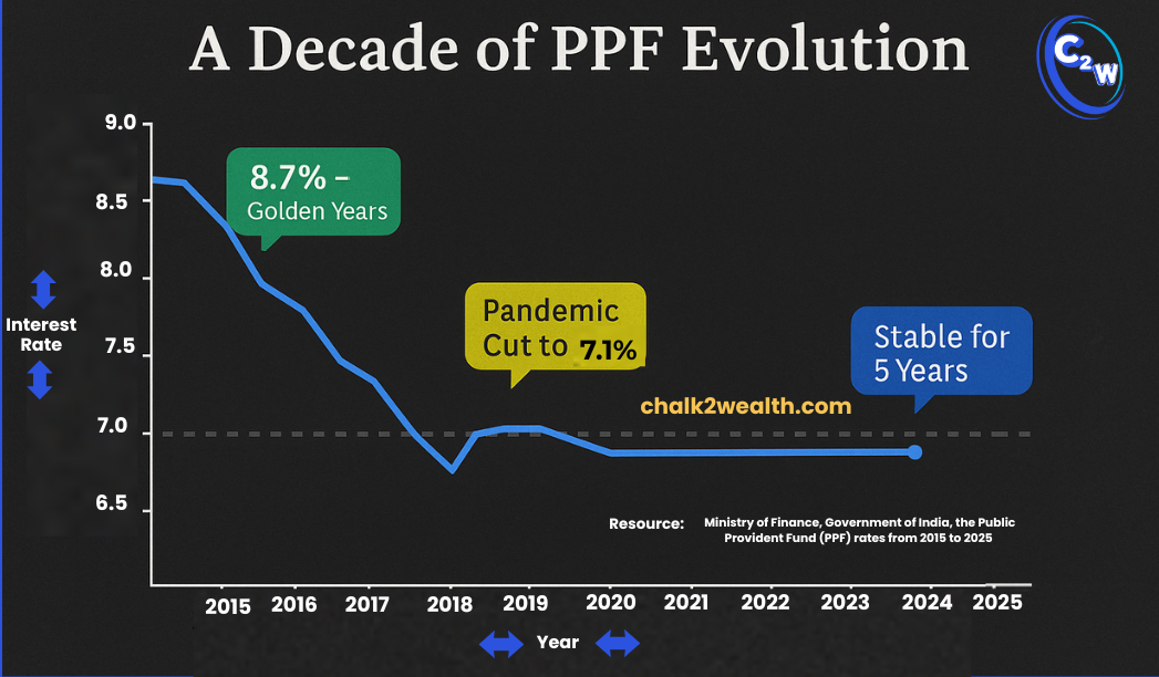 PPF Interest Rate Trends 2015–2025 showing how India’s Public Provident Fund interest fell from 8.7% to 7.1% and stayed stable for five years — Chalk2Wealth infographic.