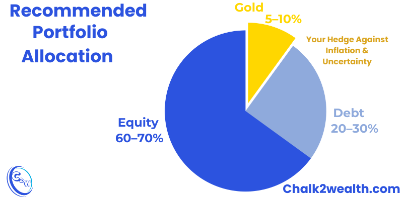 How can I invest in gold portfolio allocation chart showing 60–70% equity, 20–30% debt, and 5–10% gold as hedge against inflation and uncertainty.