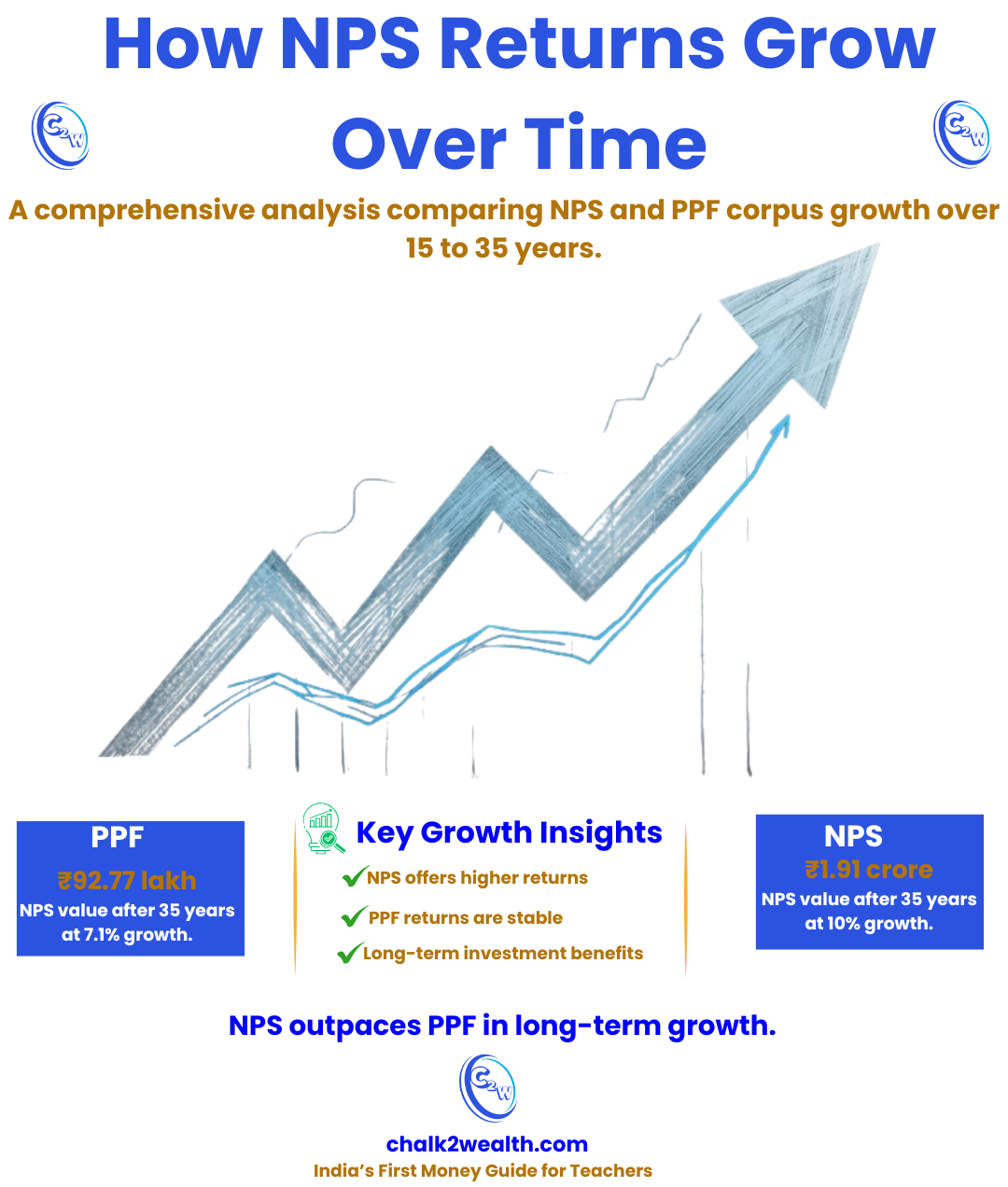 National Pension Scheme returns growth comparison with PPF showing how NPS outperforms in long-term wealth creation for teachers.