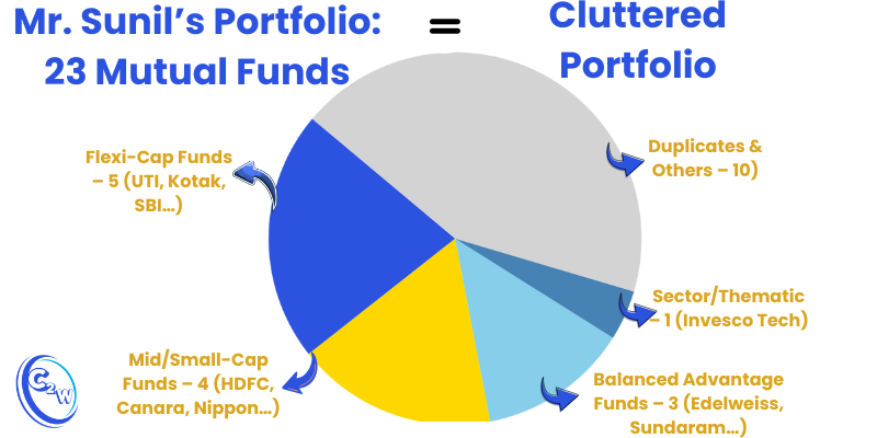What Are Systematic Investment Plans shown through a pie chart of Mr. Sunil’s cluttered portfolio with 23 mutual funds across Flexi-Cap, Mid/Small-Cap, Balanced, Thematic, and Duplicate funds, highlighting why SIPs bring focus and discipline.
