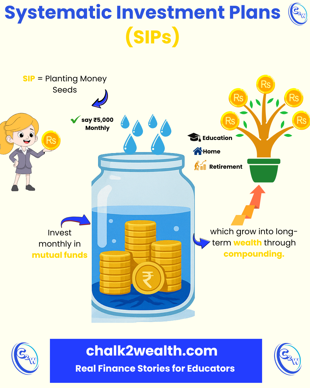 What Are Systematic Investment Plans – SIP visual explainer showing coins in a jar, water drops symbolizing monthly investments, and a money tree growing for education, home, and retirement goals