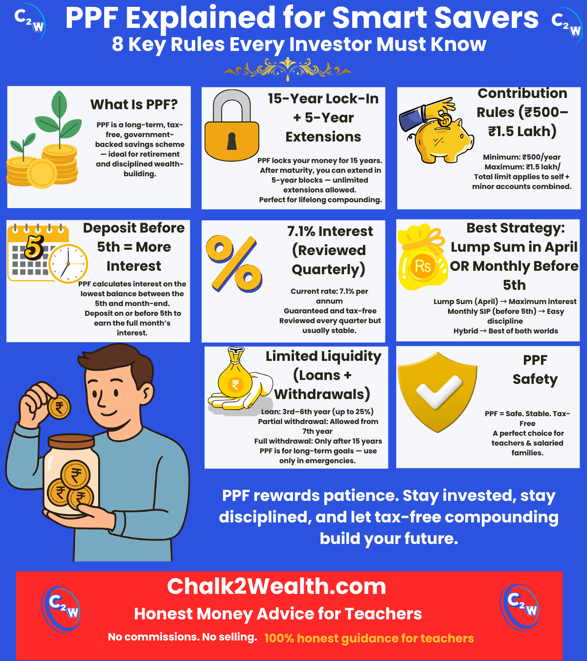 Investing in PPF infographic explaining 15-year lock-in, contribution rules, interest rate, deposit-before-5th rule, withdrawal limits, and safety benefits for teachers and salaried families.